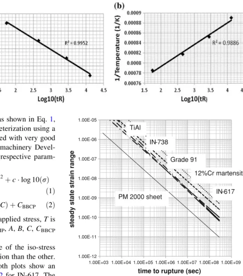 Figure 3 shows a Monkman–Grant plot of different materials: martensitic steels (12 Cr, T91 [30]), nickel-base