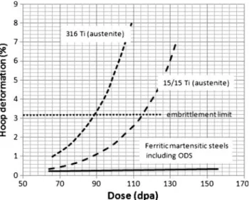 Fig. 7 Void swelling of two austenitic alloys compared with ferritic materials (including ferritic ODS)
