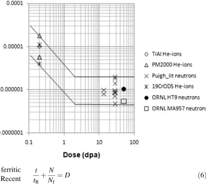 Fig. 10 Linear life fraction diagram for different materials according to the ASME code
