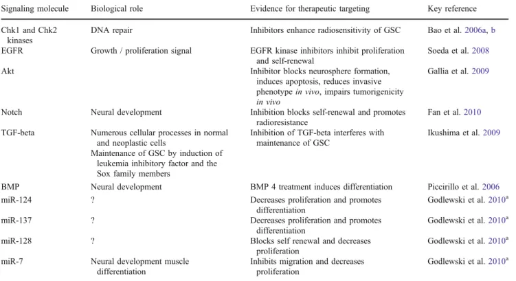 Table 2 Signaling pathways and molecules in glioma stem-like cells