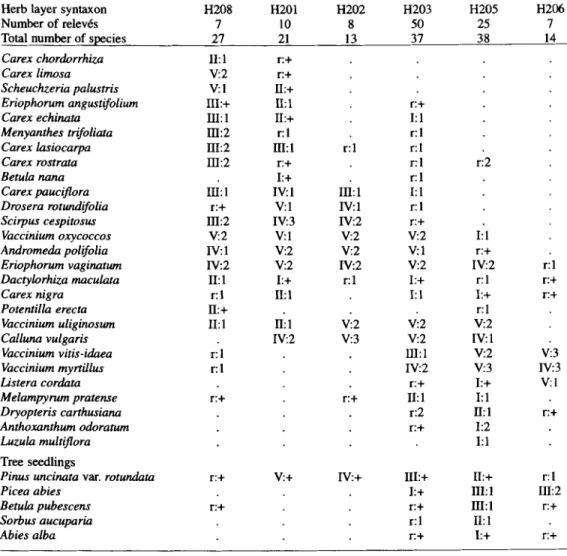 Table 4. Synthetic tabular representation  of the principal herb synusial elementary syntaxa of bog-pine-dominated  vegetation in the uncut  oligotrophic mires of the Jura Mountains  (see complete explanation  in Tab