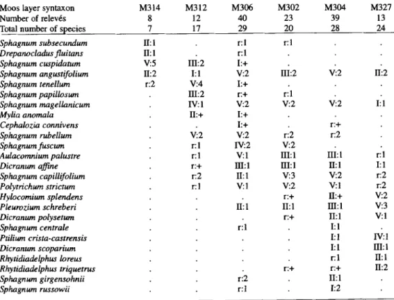 Table  5.  Synthetic  tabular  representation  of  the  principal  moss  synusial  elementary  syntaxa  of  bog-pine-dominated  vegetation in the uncut oligotrophic  mires of the Jura Mountains  (see complete explanation  in Tab