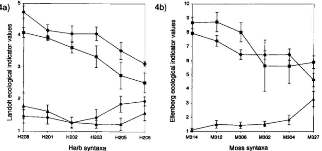 Fig. 4. Mean ecological indicator values + 1 standard deviation for the herb and moss syntaxa, numbered and  ordered according to Tab