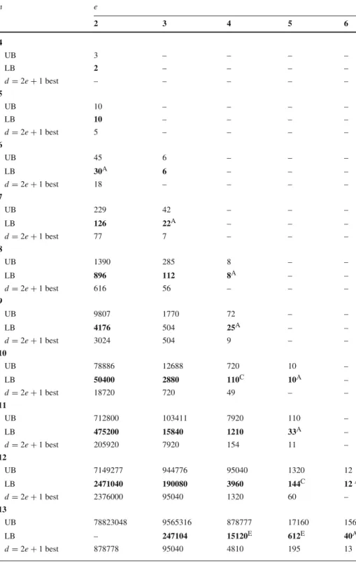 Table 3 Table of best permutation codes of length n and packing radius e n e 2 3 4 5 6 4 UB 3 – – – – LB 2 – – – – d = 2e + 1 best – – – – – 5 UB 10 – – – – LB 10 – – – – d = 2e + 1 best 5 – – – – 6 UB 45 6 – – – LB 30 A 6 – – – d = 2e + 1 best 18 – – – – 