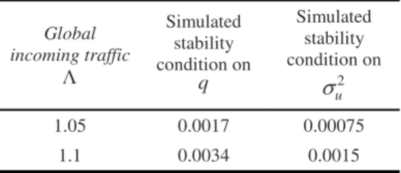 Table 1 Stability conditions obtained when using  a discrete events simulator with the following  parameters:  N ∗ = 28 ,  1 1 1