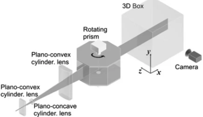 Fig. 1 Sketch of the 3D experimental setup. The laser beam is expanded and thinned to a light sheet and then scanned through the observation volume using an eight-face prism