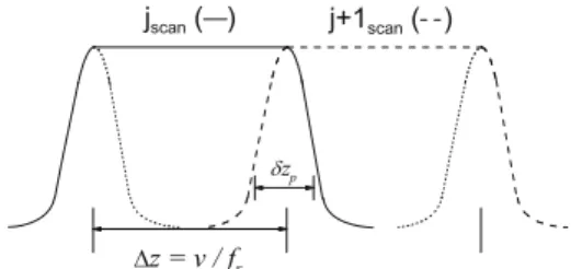 Fig. 4 According to Eq. 1, the shift distance z depends on the angle of incidence h