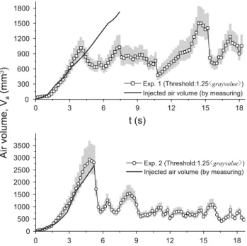 Figure 10 depicts the reconstructions of the experiment with Q ¼ 41:1 ml/min for a given time and from two  dif-ferent views, namely the front and side views