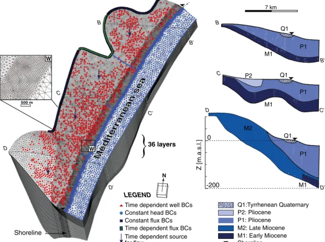 Fig. 3 The Korba aquifer 3D numerical model and three ﬂ ow material cross-sections. Note that wells are attributed at the third slice and lateral ﬂuxes are integrated on the thickness of the Pliocene formation only (modiﬁed from Kerrou et al