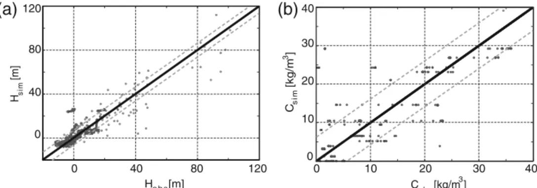 Fig. 5 Scatter plots showing the ﬁts between the observed and simulated concentrations: a heads (H, m) and b salt concentrations (C, kg/