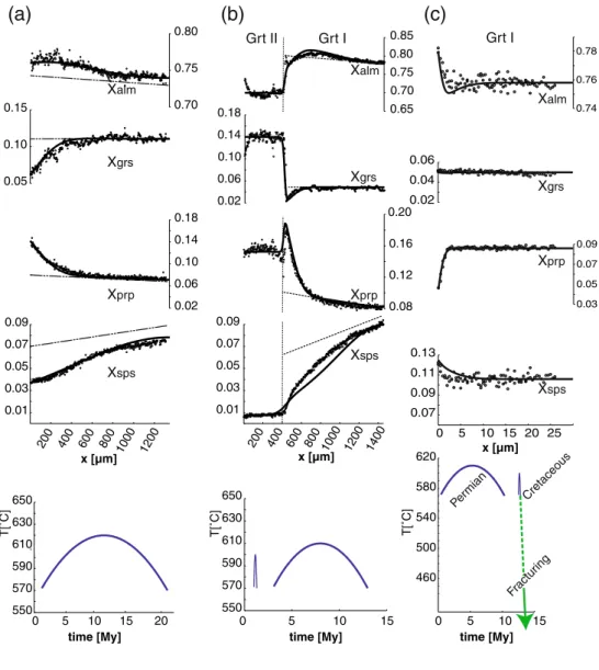 Fig. 10 Comparison of model curves with observed garnet compositions, a in Grt I of sample C15 towards its interface with the quartz-filled fracture, profile A – B in Fig
