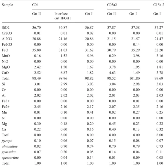 Table 3 Selected garnet analyses