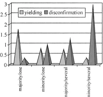 Figure 2. Mean yielding (max: 2) and disconfirmation (max.: 4).
