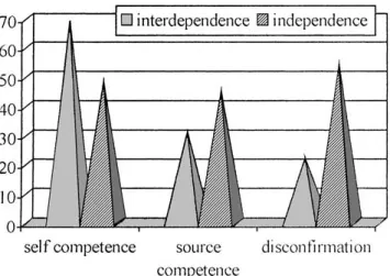 Figure 3. Mean competence attributed to the self and to the source, and disconfirmation rate.