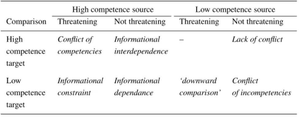 Table I. Conflicts dynamics taking into account competence and identity threat High competence source Low competence source Comparison Threatening Not threatening Threatening Not threatening