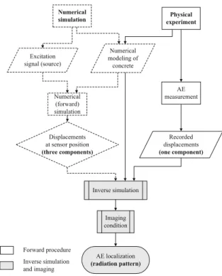 Fig. 3 Flow chart showing the intermediate steps of the TRM procedure for concrete