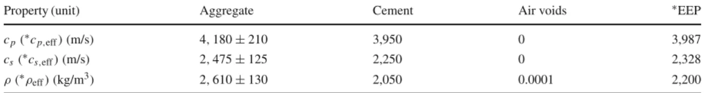 Table 2 Material parameters adopted from Kocur et al. (2010), used to generate the three-dimensional numerical concrete model and the calculated effective elastic parameters (*)