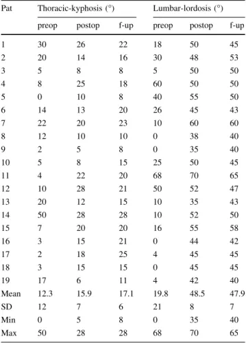 Table 3 Pulmonary parameters FVC = forced vital capacity (liter),