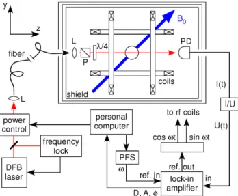 Fig. 2 The cell testing apparatus. Frequency stabilized laser light is carried by a multimode fiber into a threefold magnetic shield (L: lenses)
