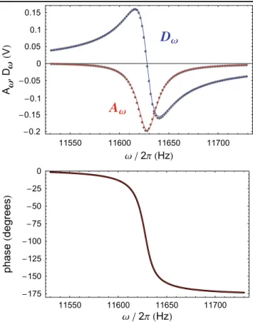 Fig. 3 Lock-in demodulated magnetic resonance signals. Top: The dispersive signal (blue) represents the in-phase component D(ω) and the absorptive signal (red) the quadrature component A(ω)