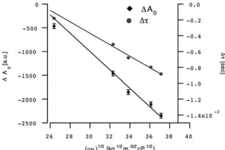 Figure 5 shows the amplitude as a function of the fre- fre-quency shift for different systems