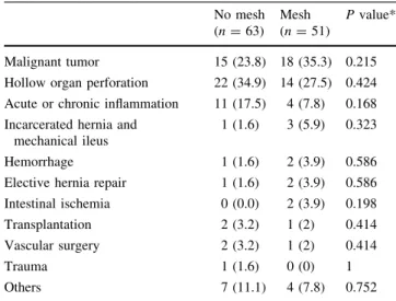 Table 2 Indications for the primary operation No mesh (n = 63) Mesh(n= 51) P value* Malignant tumor 15 (23.8) 18 (35.3) 0.215 Hollow organ perforation 22 (34.9) 14 (27.5) 0.424 Acute or chronic inflammation 11 (17.5) 4 (7.8) 0.168 Incarcerated hernia and