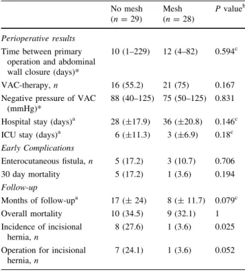 Table 5 Subgroup analysis of patients with fascial closure No mesh (n = 45) Mesh(n= 33) P value a Wound class 3 (contaminated), n 23 (51.1) 22 (66.7) 0.246 Wound class 4 (dirty), n 22 (48.9) 11 (33.3) 0.246 Early complications