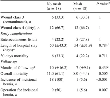 Table 6 Subgroup analysis of patients with open abdomen No mesh (n = 18) Mesh(n= 18) P value a Wound class 3 (contaminated), n 6 (33.3) 6 (33.3) 1 Wound class 4 (dirty), n 12 (66.7) 12 (66.7) 1 Early complications