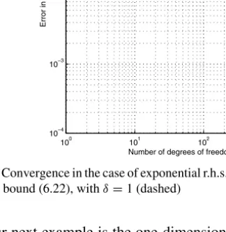 Fig. 1. Convergence in the case of exponential r.h.s. and constant coefficient A = 1 (solid) and the bound (6.22), with δ = 1 (dashed)