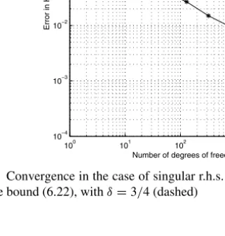 Fig. 2. Convergence in the case of singular r.h.s. and constant coefficient A = 1 (solid) and the bound (6.22), with δ = 3/4 (dashed)