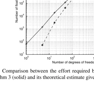 Fig. 4. Comparison between the effort required by the standard CG method based on Algorithm 3 (solid) and its theoretical estimate given in Theorem 5 by (6.20) (dashed)
