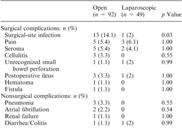 Table 2. Patient risk factors for hernia formation