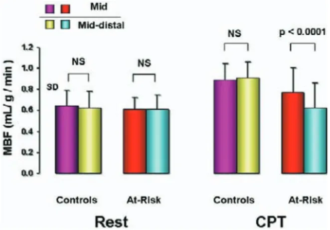 Table 1 summarizes the characteristics of the 2 study groups. Total cholesterol, LDL cholesterol, and  triglyc-eride levels were signiﬁcantly higher in the at-risk group