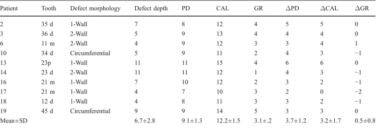 Table 2 Patients, experimental teeth and surfaces, predominant defect morphology, intrasurgery defect depth, initial pocket probing depth (PD), clinical attachment level (CAL) and gingival recession (GR),