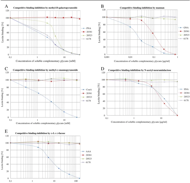 Fig. 3 Competitive binding inhibition of the bacterial homogenates from Streptococcus mutans (DSM 20523), S