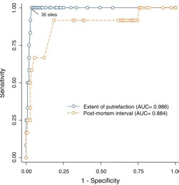 Fig. 4 Cumulative frequency of cases with gas in a given number of affected sites. This figure shows that gas in the heart appeared simultaneously with gas in other sites, but grade III gas only appeared in the later stages of putrefaction