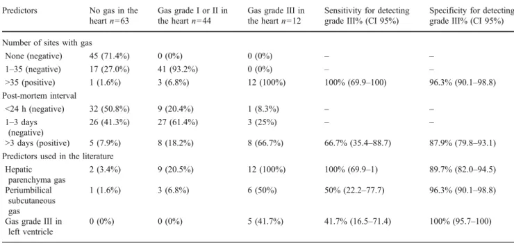 Table 2 Predictors of gas in the heart Predictors No gas in the