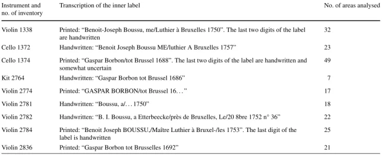 Table 1 Instrument, number of inventory, transcription of the inner label and number of sampled areas of the studied musical instruments of the