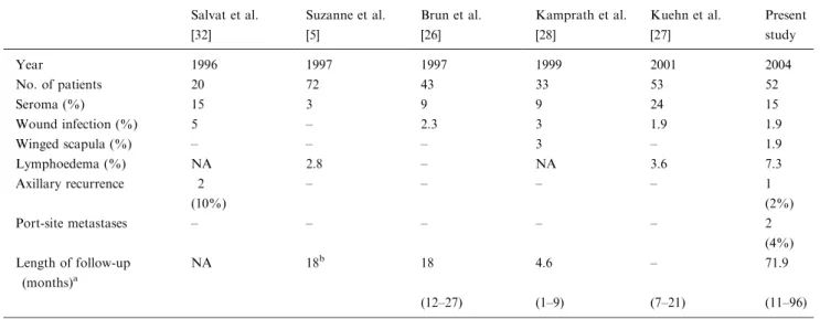 Table 4. Morbidity after endoscopic ALND – a comparison with the literature Salvat et al