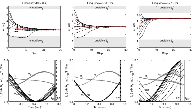 Fig. 3 The compass gait simulation with different frequency parame- parame-ters. Upper figures show basins of attraction with respect to different initial phase delays φ 0 in hip actuation