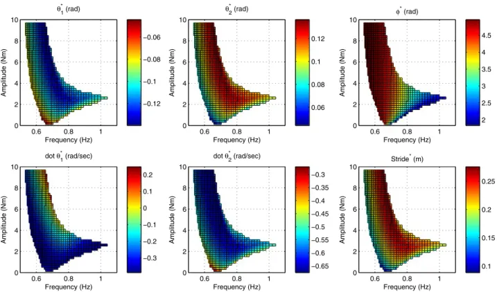 Fig. 4 State variables, phase delays, and stride lengths at fix points on a flat terrain with respect to the control parameters A and f 