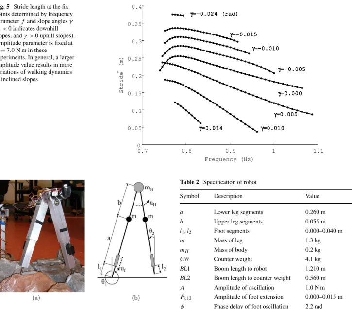 Fig. 5 Stride length at the fix points determined by frequency parameter f and slope angles γ (γ < 0 indicates downhill slopes, and γ > 0 uphill slopes).