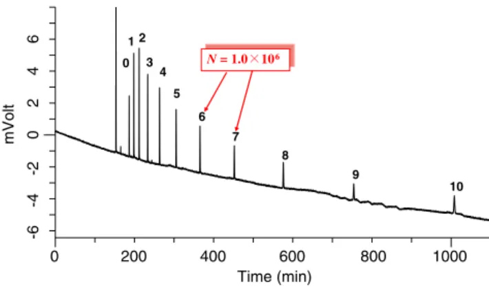 Fig. 1 Highly efficient separation of alkylbenzenes using a long monolithic silica capillary column