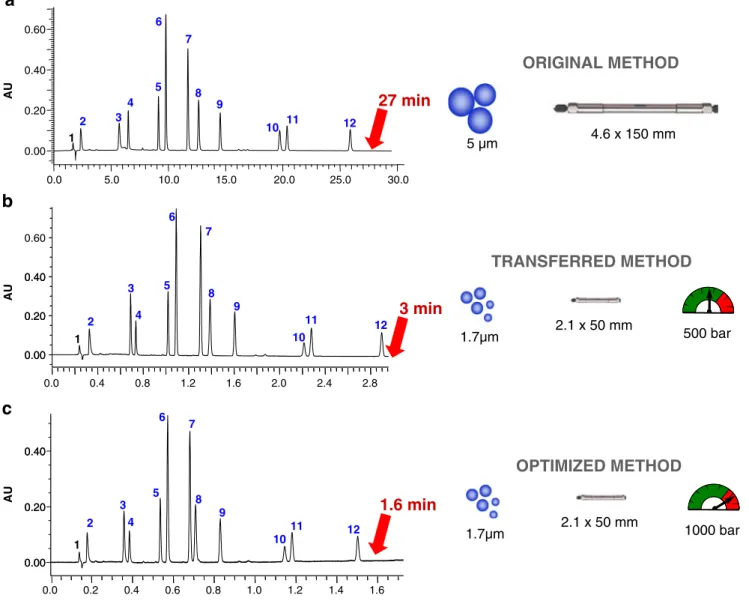Fig. 2 Method transfer from conventional HPLC to UHPLC.