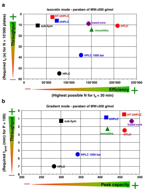 Fig. 3 Performance comparison of LC strategies in terms of throughput and maximum resolution for a model compound, butylparaben, with MW of 200 gmol −1 