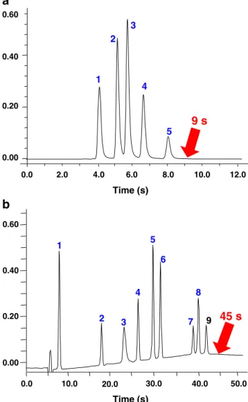 Figure 3a shows the results obtained for butylparaben (MW=200 gmol −1 ). In terms of throughput (Y-axis), HPLC and HPLC 1000 bar (t 10,000 =55–38 s for N=10,000 plates) are clearly not competitive with the other strategies.