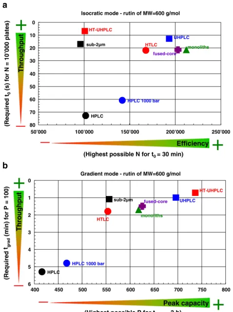 Fig. 5 Performance comparison of LC strategies in terms of throughput and maximum resolution for a model compound, rutin, with MW of 600 gmol −1 