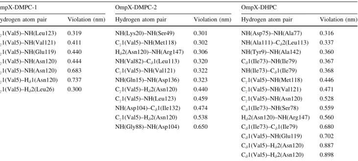 Table 4 Long-range NOE upper-bound distances within the extended, protruding b-sheet at the extracellular end of the strands b 3 , b 4 , b 5 and b 6