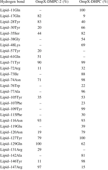 Table 9 Hydrogen bond presence between side chains and lipid molecules outside the b-barrel over the entire simulation time for OmpX-DMPC-2 and OmpX-DHPC