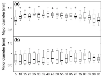 Fig. 3 Changes on needle cross-section major diameter (a) and minor diameter (b) along the needle length